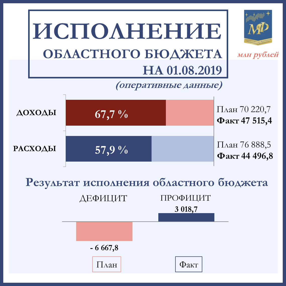 Исполнение областного бюджета. Исполнение областного бюджета