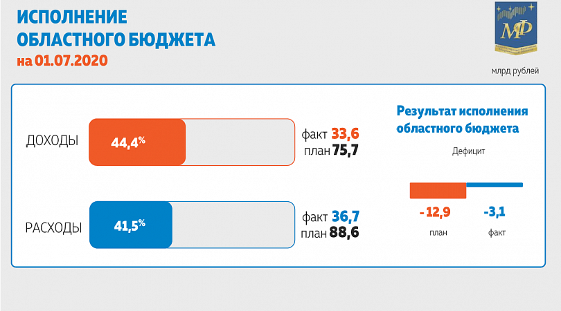 Исполнение областного бюджета